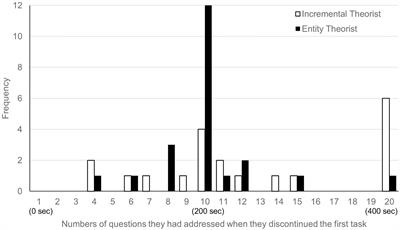 Effect of Implicit Theory on Effort Allocation Strategies in Multiple Task-Choice Situations: An Investigation From a Socio-Ecological Perspective